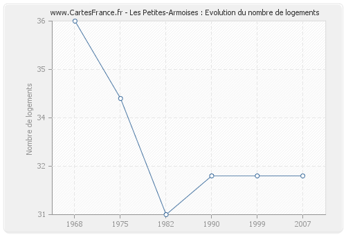 Les Petites-Armoises : Evolution du nombre de logements